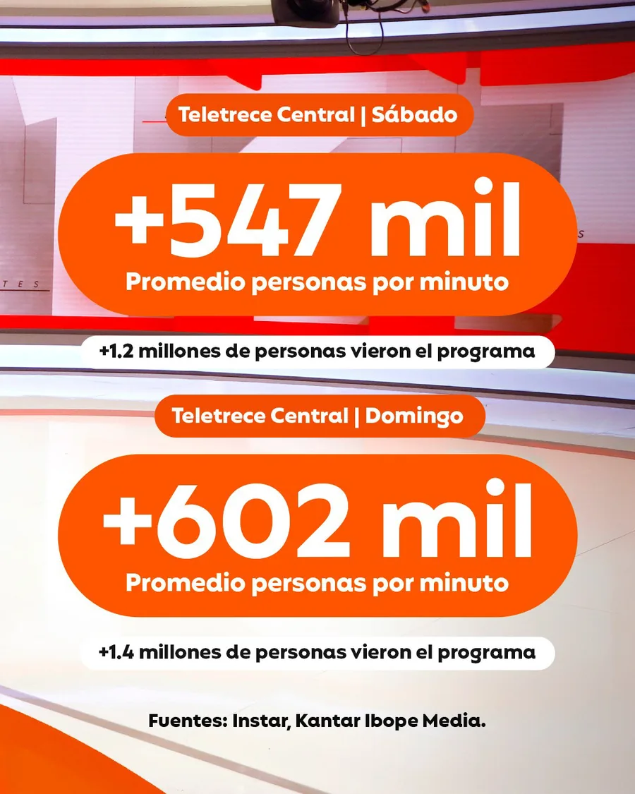Teletrece Central: more than 547,000 and 602,000 people per minute on the weekend