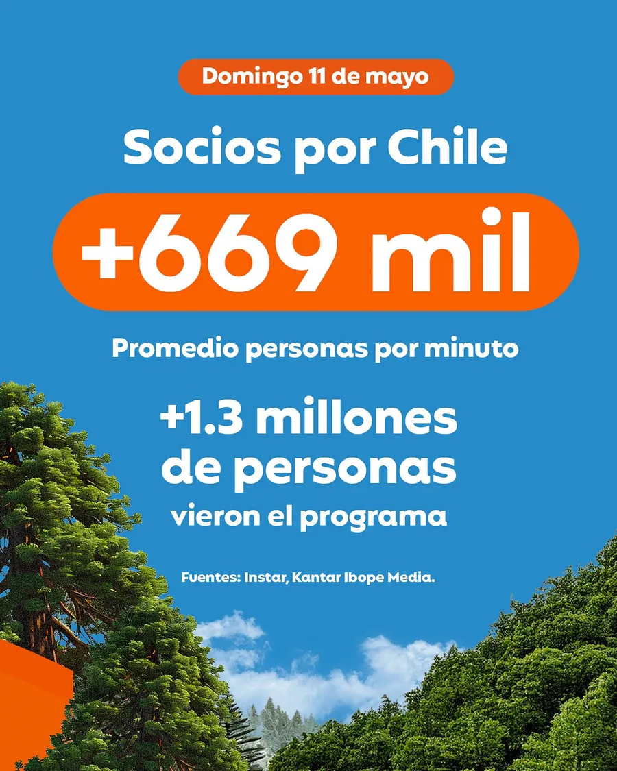 Socios por Chile: more than 669,000 people per minute