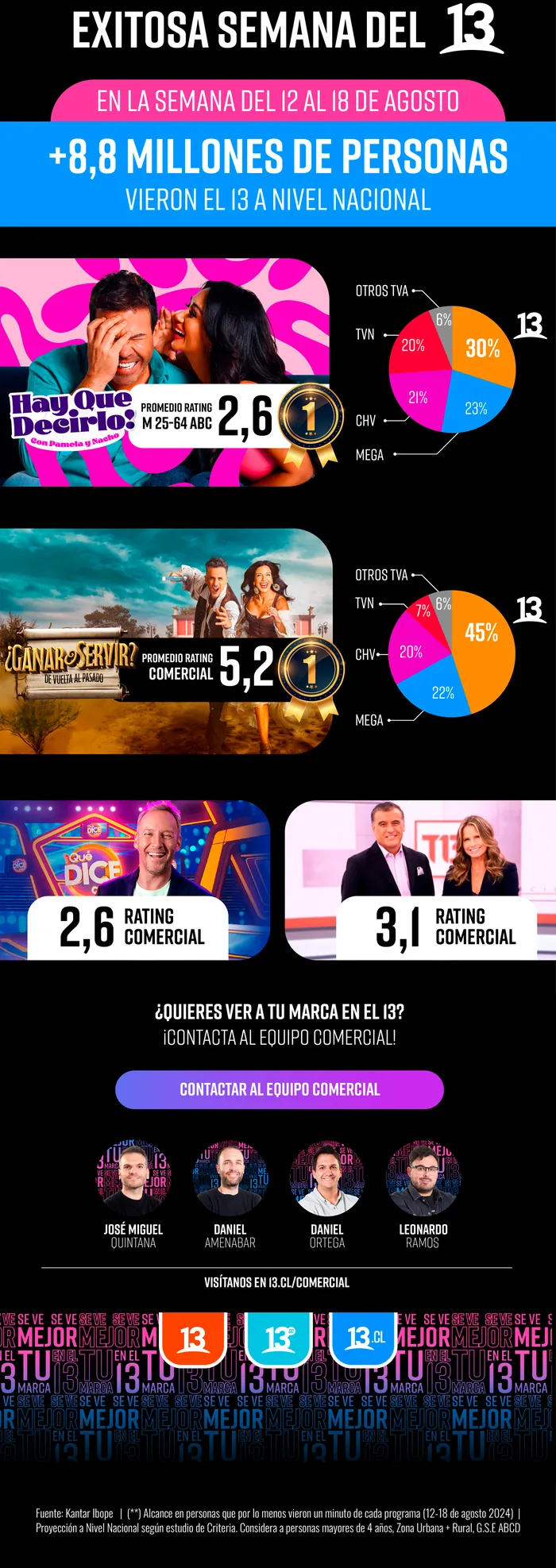 Email: 8.8 million people watched Canal 13 in one week