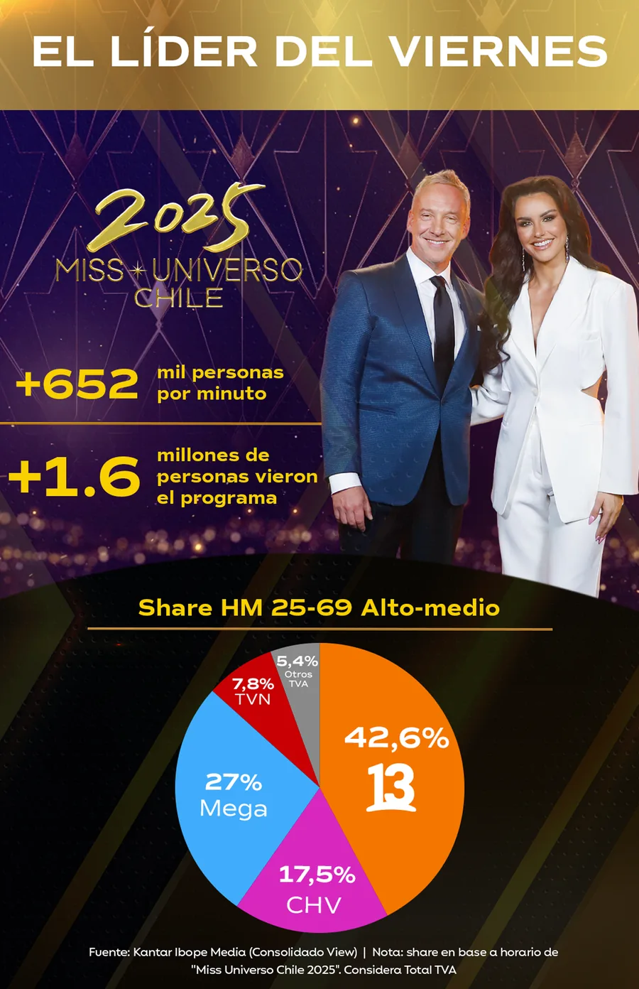 Miss Universo Chile 2025, Friday’s leader: more than 652,000 people per minute