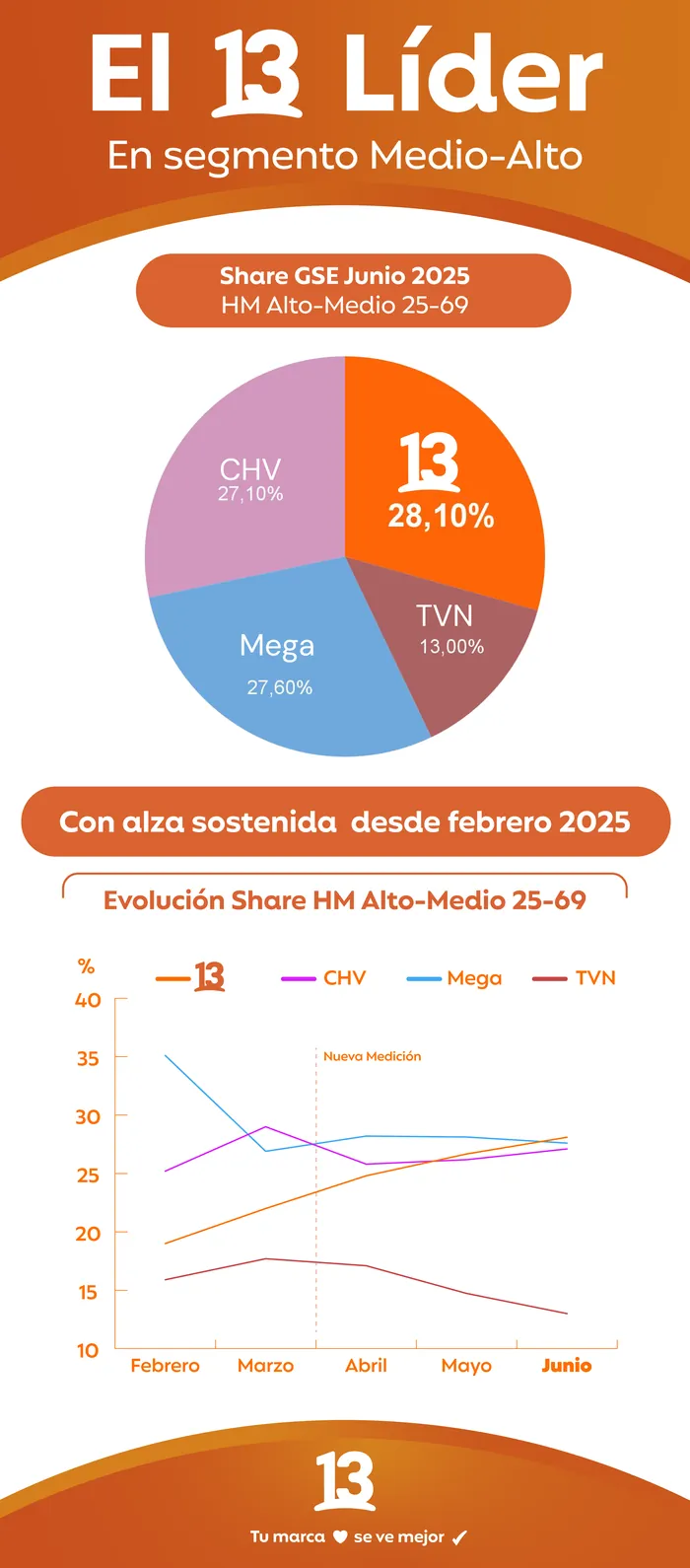 Email: Canal 13 leads the upper-middle segment, with its share since February