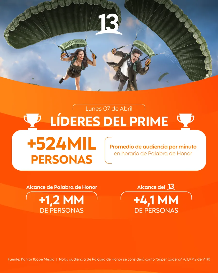 Palabra de Honor, prime time leader: more than 524,000 people per minute