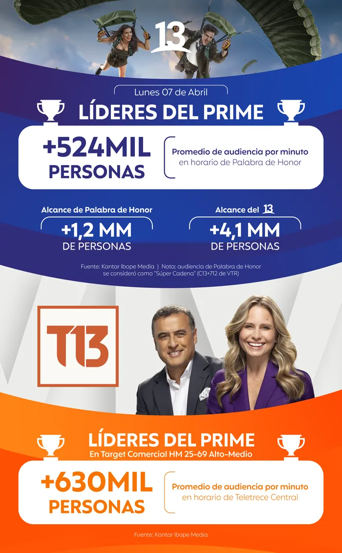 Email: Palabra de Honor and Teletrece, leaders of the prime