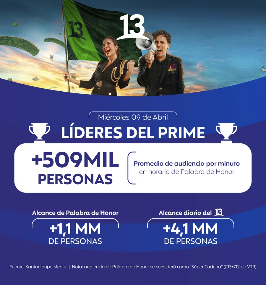 Palabra de Honor, prime time leader: more than 509,000 people per minute