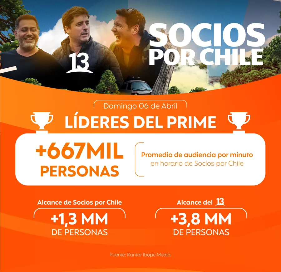 Socios por Chile, prime time leader: more than 667,000 people per minute