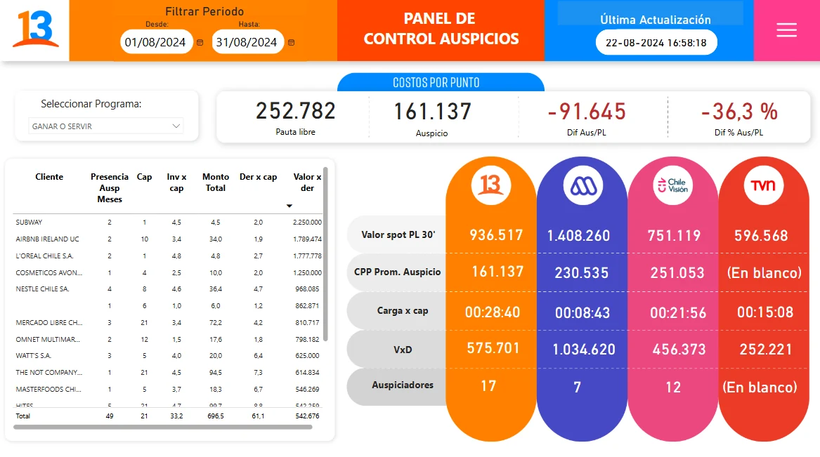 Sponsorship control panel: amounts and spots per channel