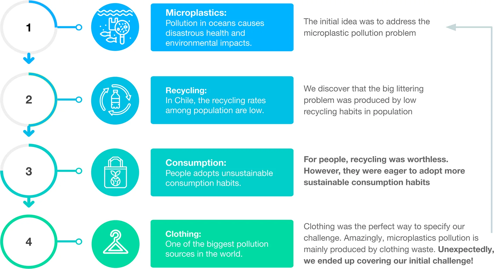 How the challenge narrowed: from microplastics to recycling, consumption and finally clothing