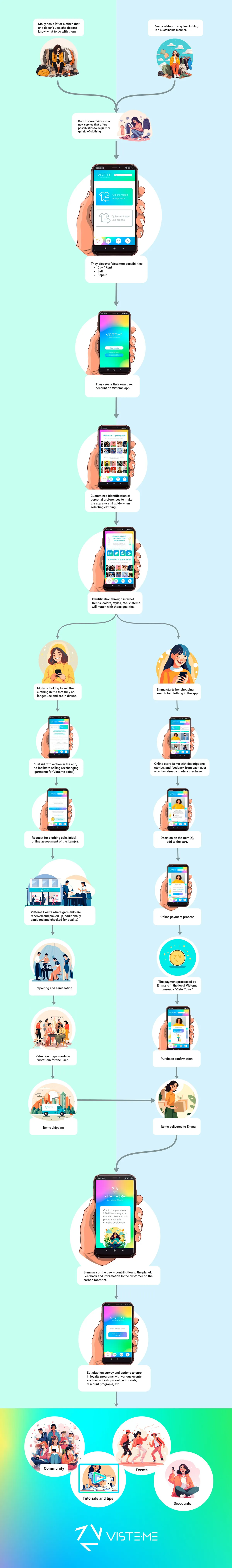 Service flow: Molly sells the clothes she doesn’t use, Emma buys them, from the app to delivery