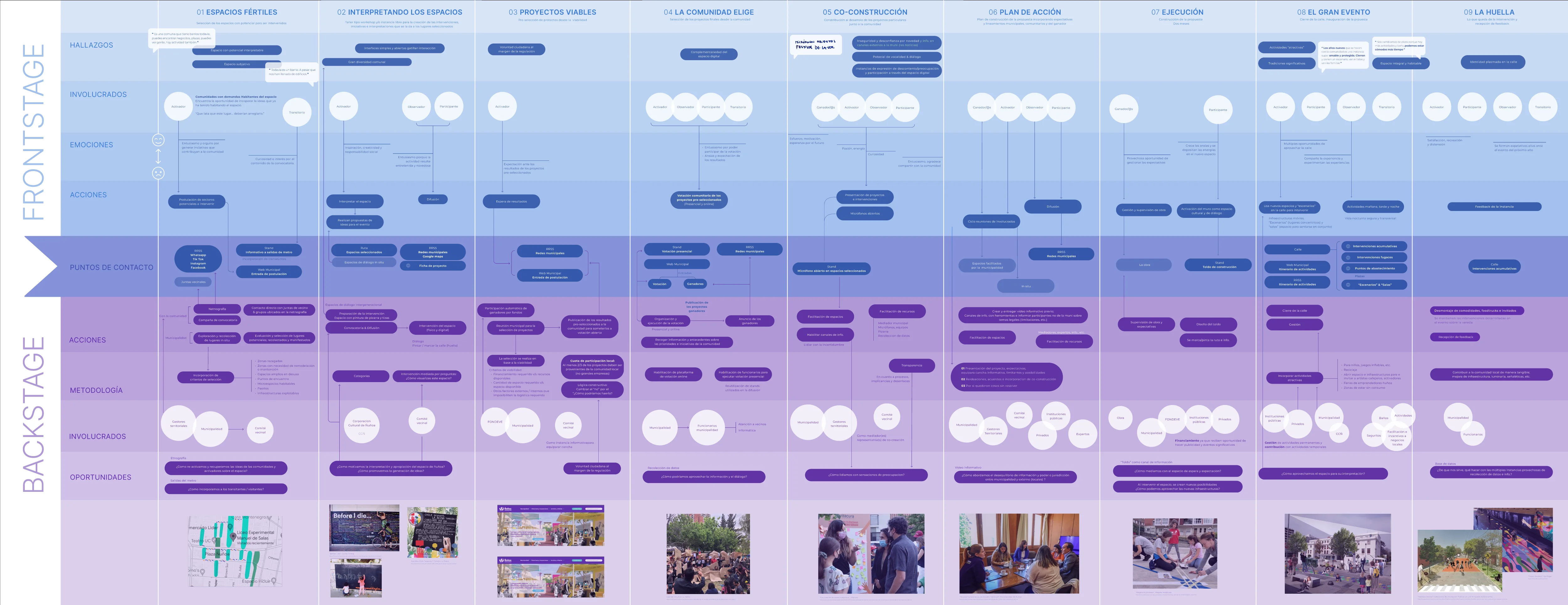 Service blueprint of Vive la calle across nine stages, with frontstage and backstage layers