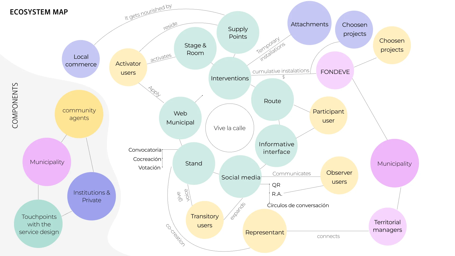 Ecosystem map of Vive la calle, with users, the municipality, local businesses and touchpoints