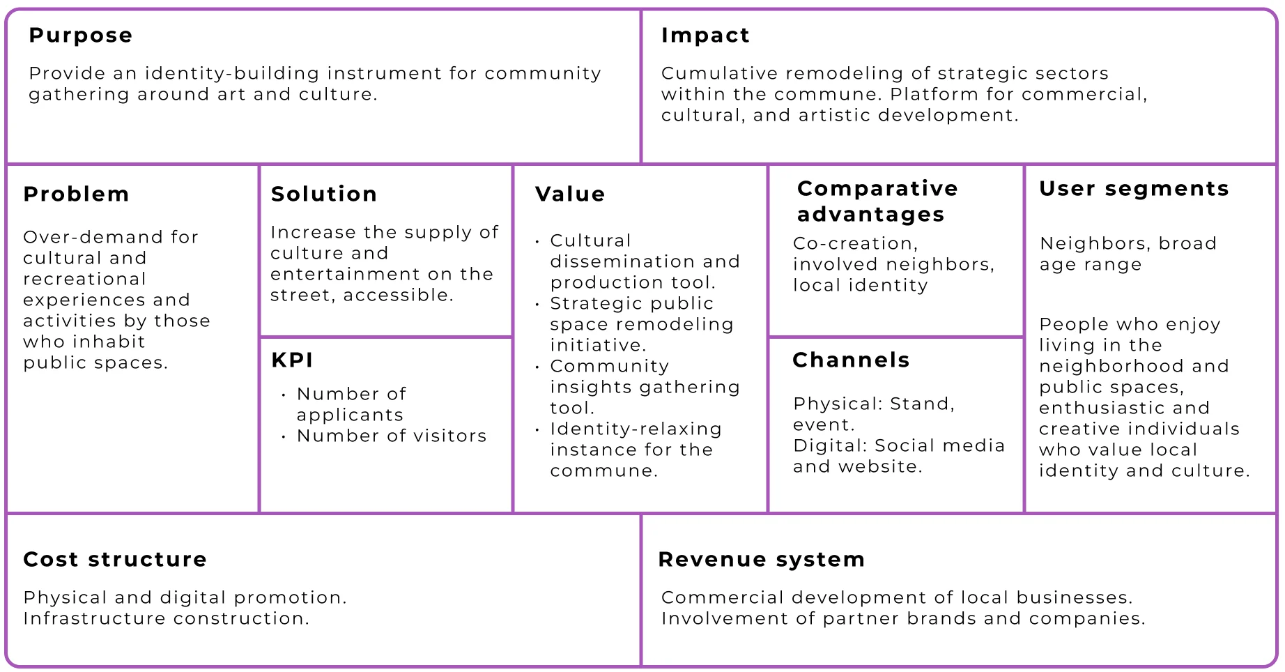 Financial sustainability model: purpose, impact, problem, solution, value, channels, user segments, costs and revenue